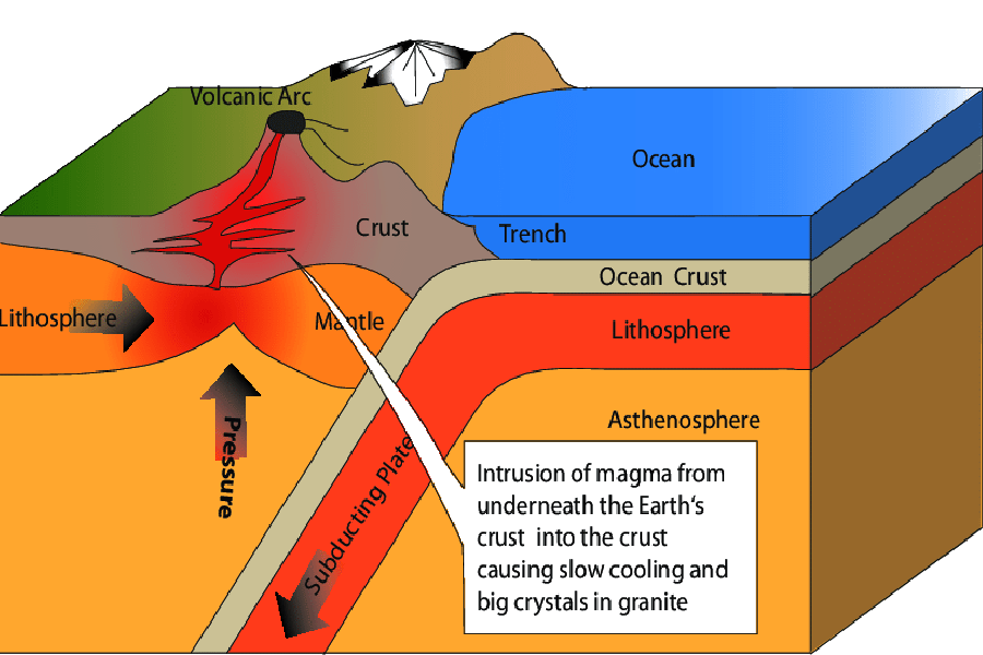 The process of granite formation The process of granite formation