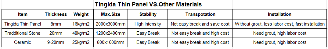 Tingida Thin Panel vs Other Material Tingida Thin Panel vs Other Material